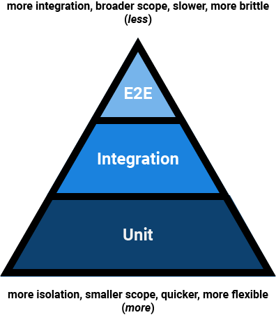 Agile Test Pyramid