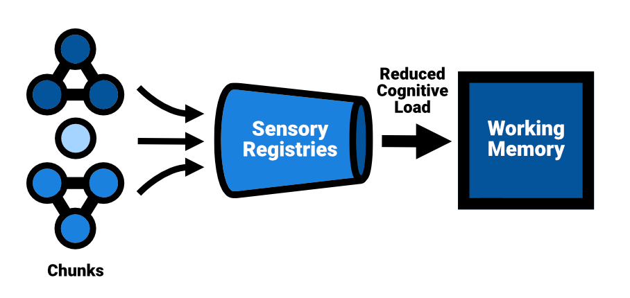 Chunks going into sensory registries leading to a reduced cognitive load on the working memory.