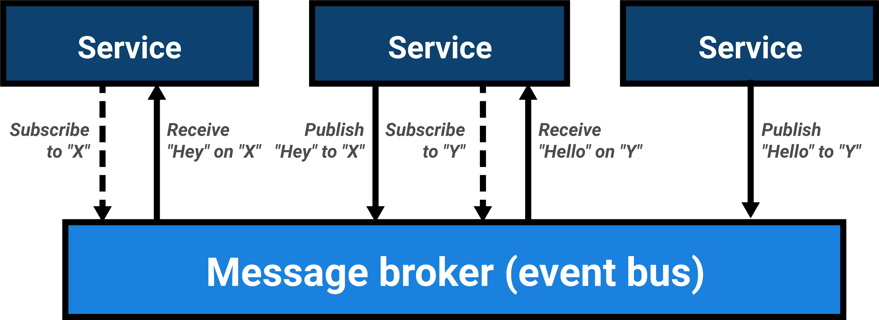 Services exchanging messages via a message broker or event bus by subscribing to a channel and receiving subsequent messages on that channel.