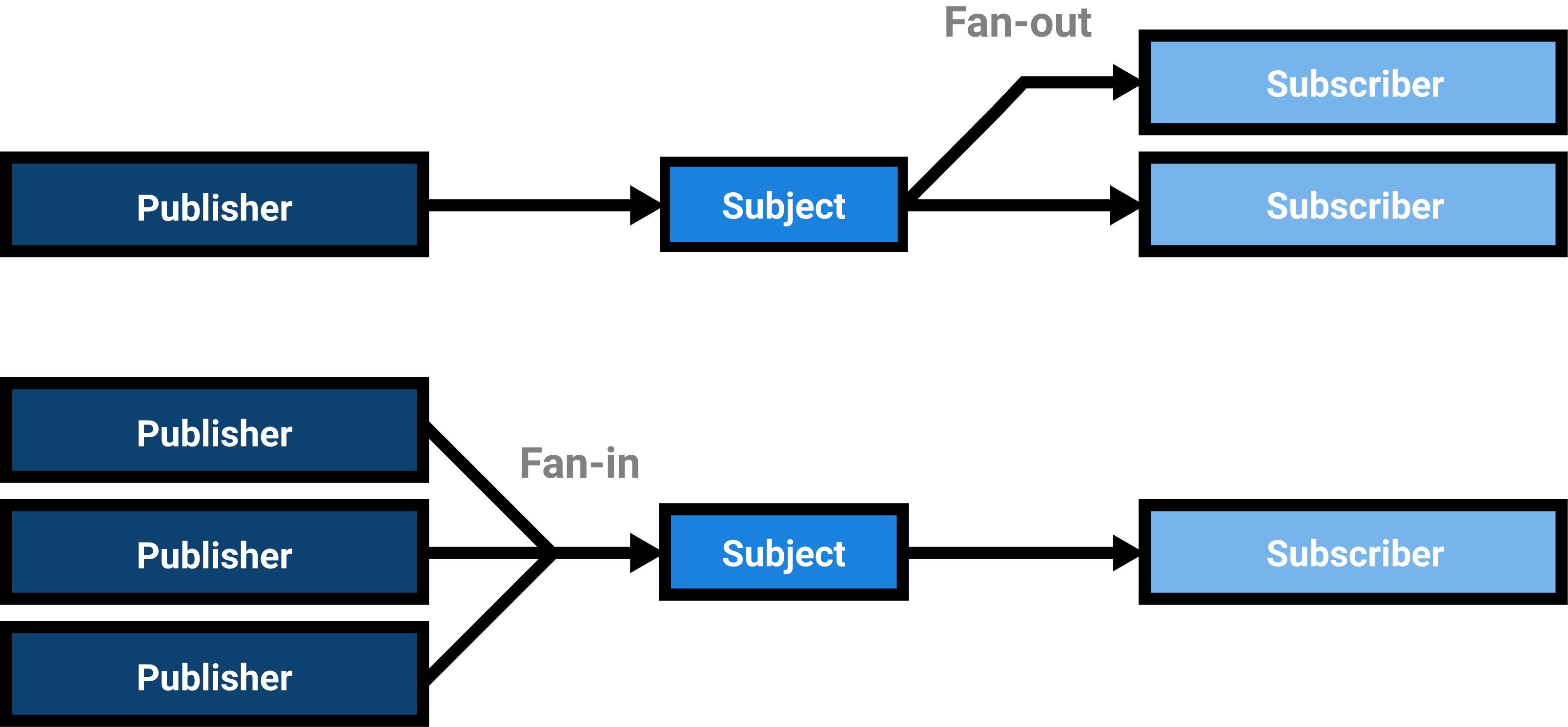 A fan-in means that multiple publishers publish to a subject, fan-out means that there are many subscribers to a subject.