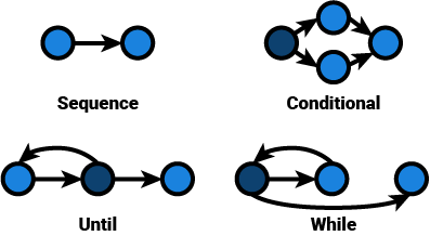 4 control flow graphs of typical structures: a sequence is represented as two nodes connected by a single edge, a conditional is represented by a single node that branches into two nodes which are consequently joined into a single node and iterations which are represented as revisiting nodes