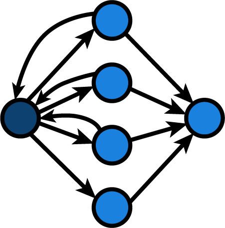 A control flow graph with an entry node, 4 branches and an exit node, with 3 branches pointing back to the entry node