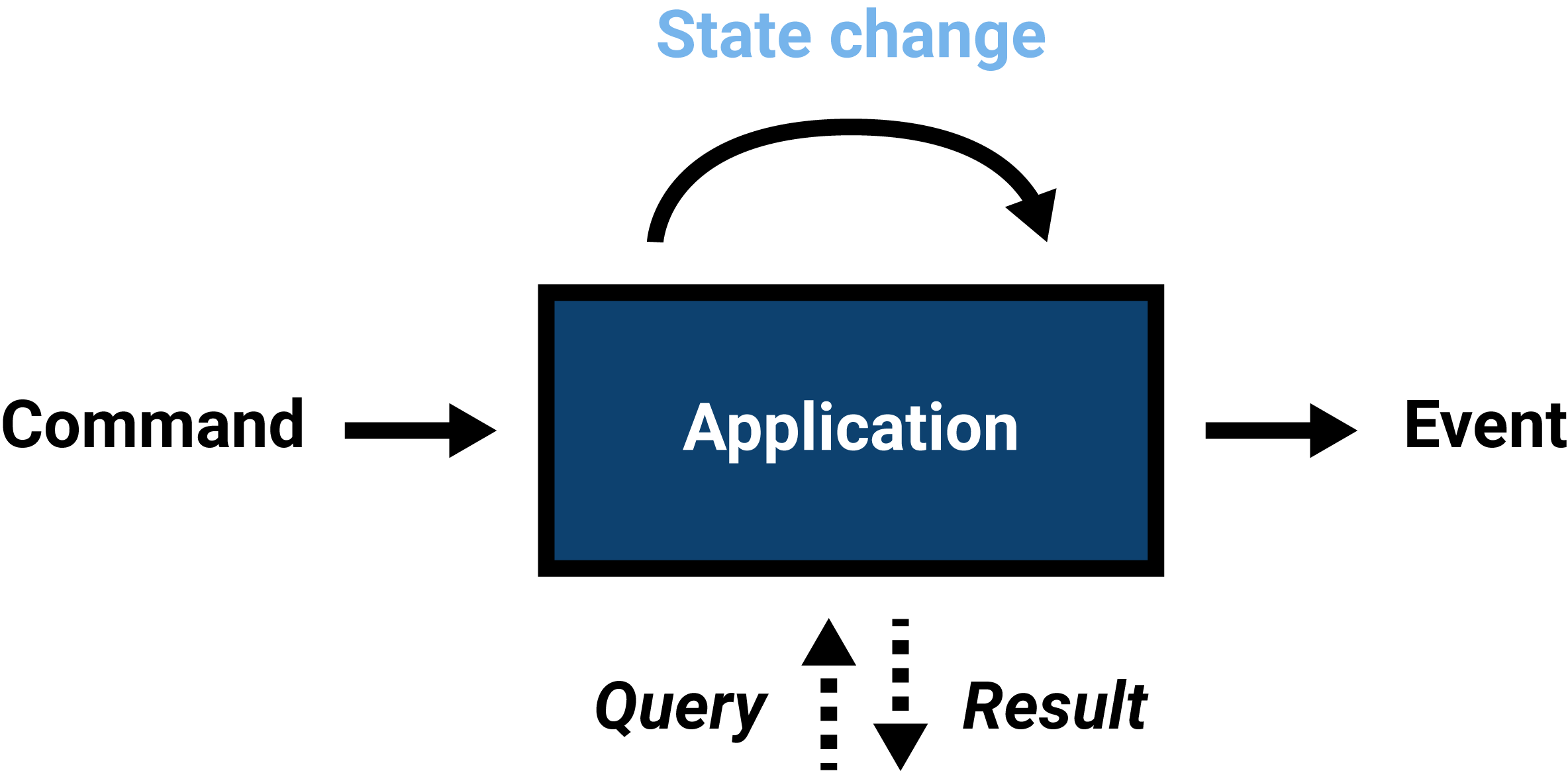Commands can result in changes in application state, which can cause events to be emitted. Queries are requests regarding current state.