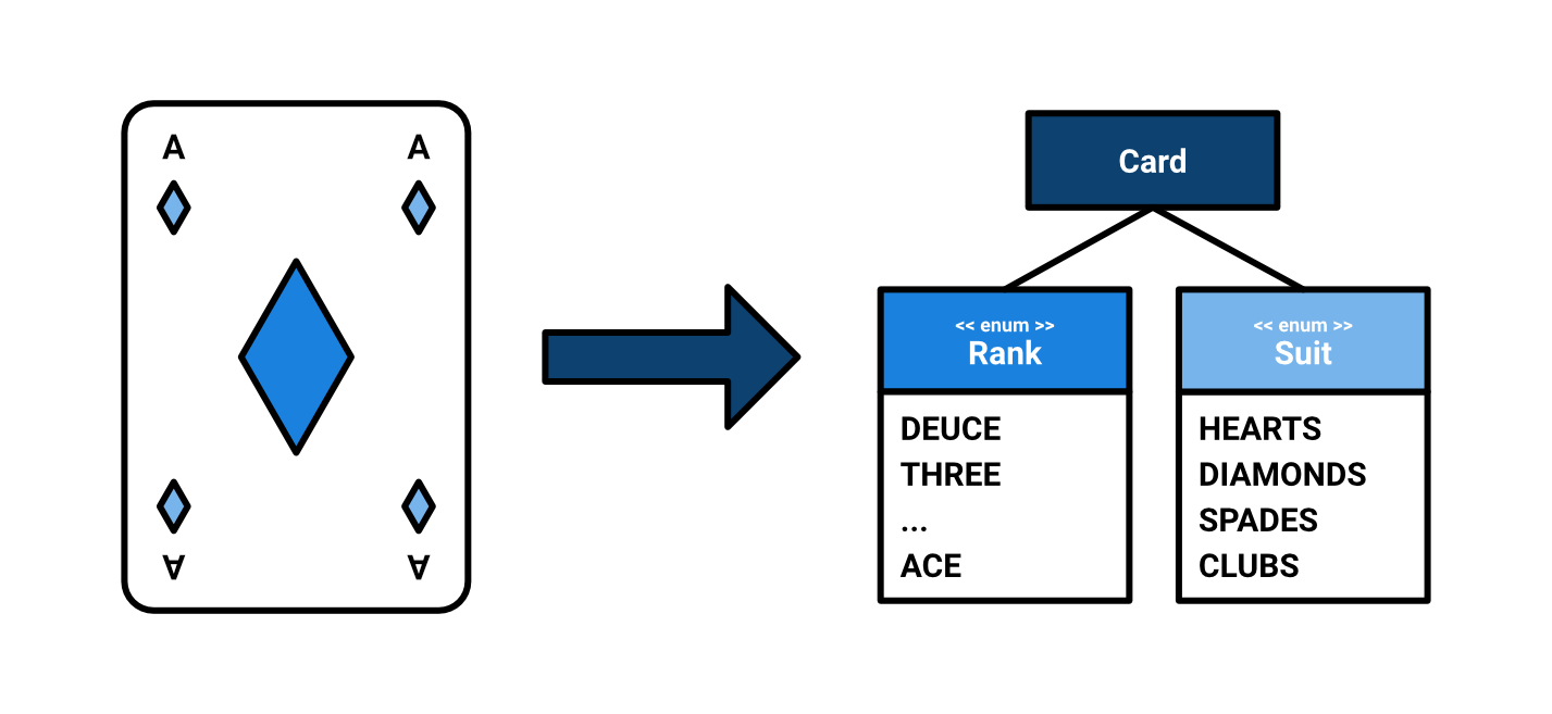 Abstraction: we only model the state and behaviors we need for our application. Within a card game, a card can be represented as a value object containing a suit and a rank.