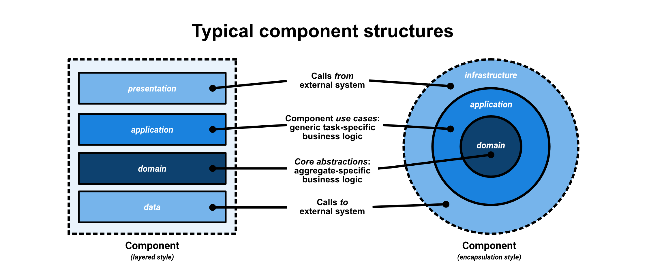 Modularity: an application often exists of components. These are typically be built up from vertically stacked layers, in which dependencies flow from top to bottom, or encapsulation-style layers, in which dependencies flow inwards.