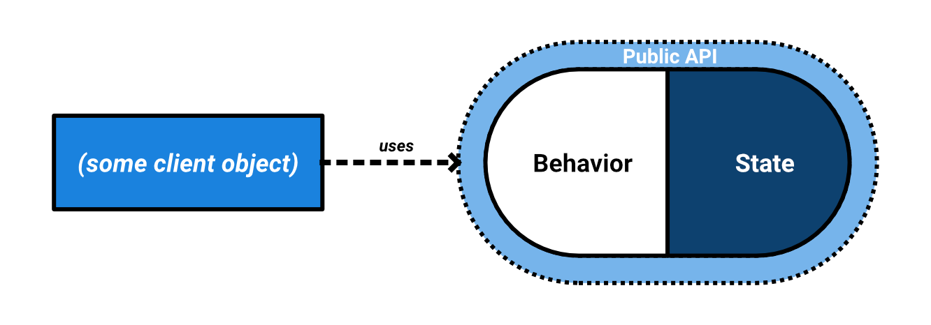 Encapsulation: an object encapsulates state and behaviors and is approachable through a public API.