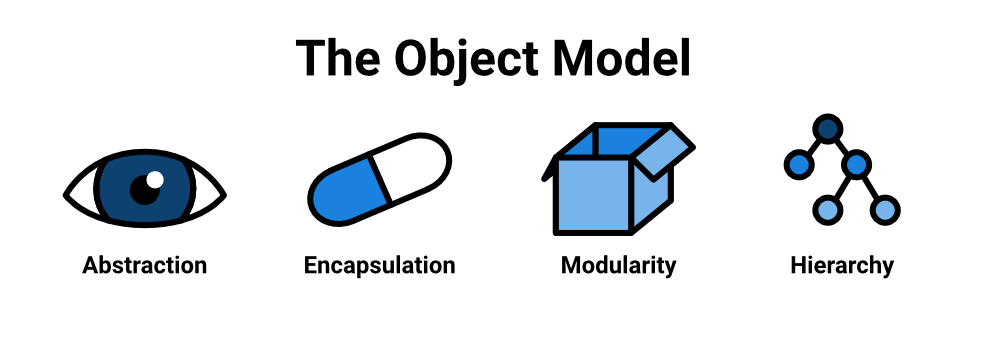 The four major elements of the Object Model represented metaphorically.