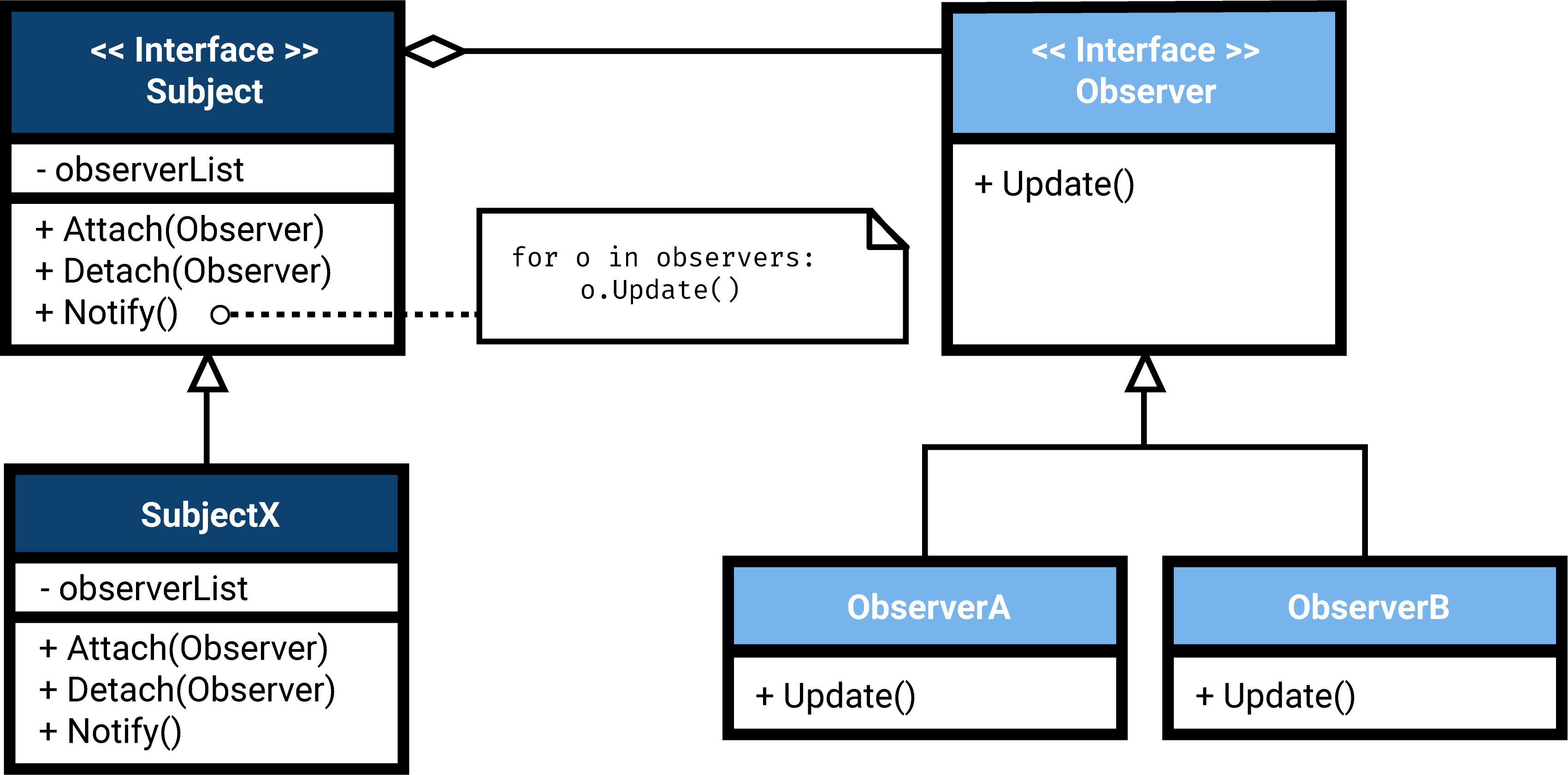 UML: In the observer pattern, a subject tracks the state changes of a certain object and notifies observers that are registered to that subject of any state changes that occur.