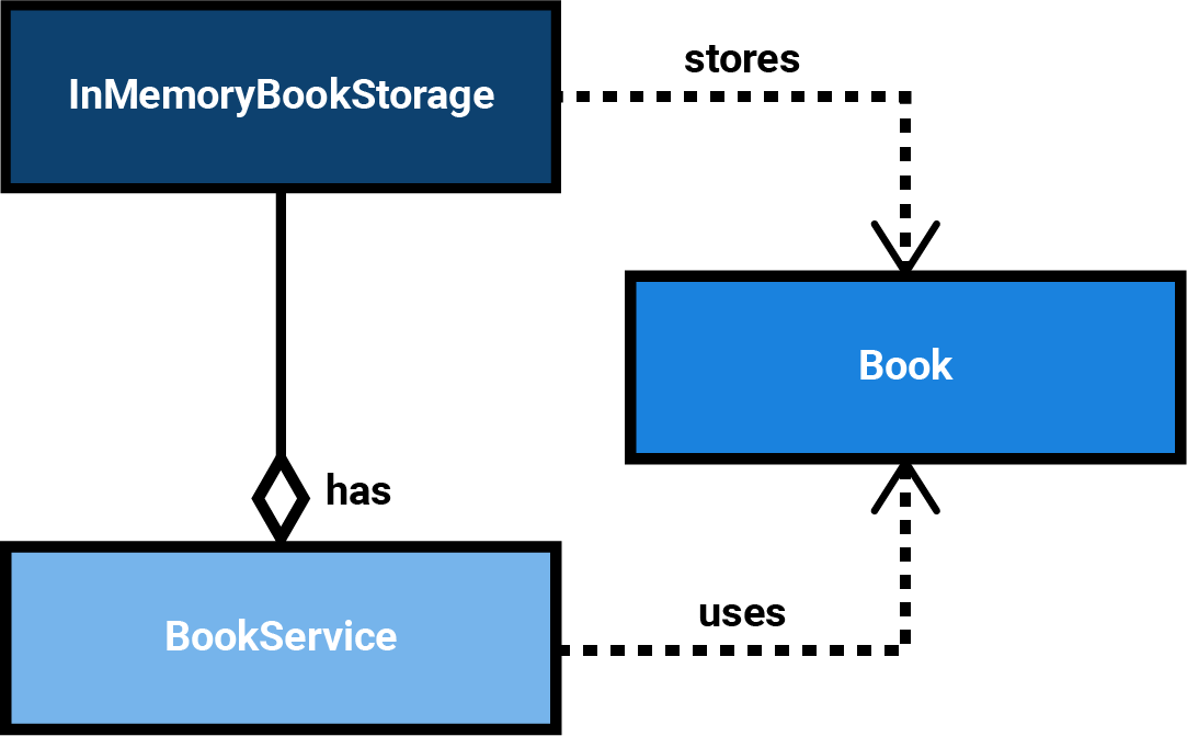 UML: a BookService deals with Books and directly uses an InMemoryBookStorage for storing Books