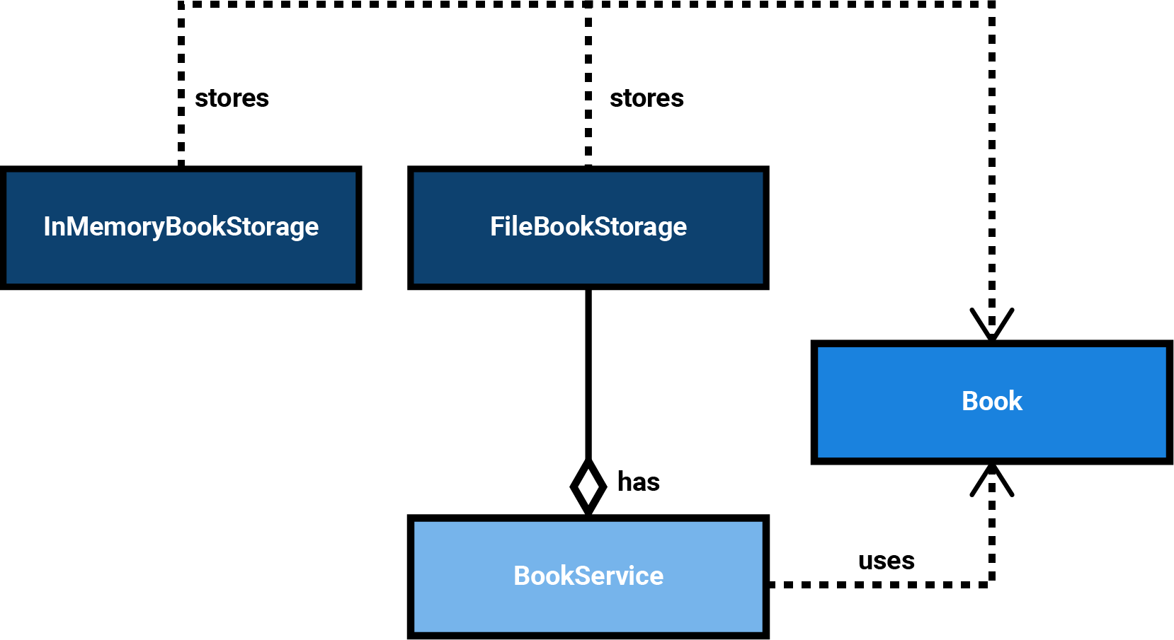 UML: The BookService directly uses a FileBookStorage. The InMemoryStorage no longer used. Both implementations have the same implicitly required method signatures.