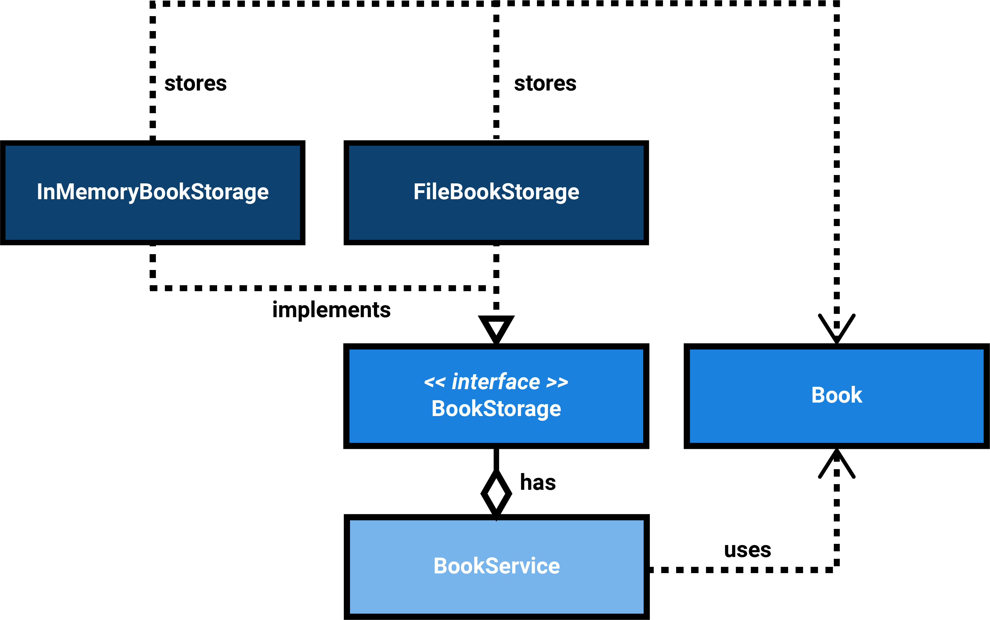 UML: The BookService depends on an interface: BookStorage. Both the InMemoryBookStorage and the FileBookStorage explicitly depend on the BookStorage interface.