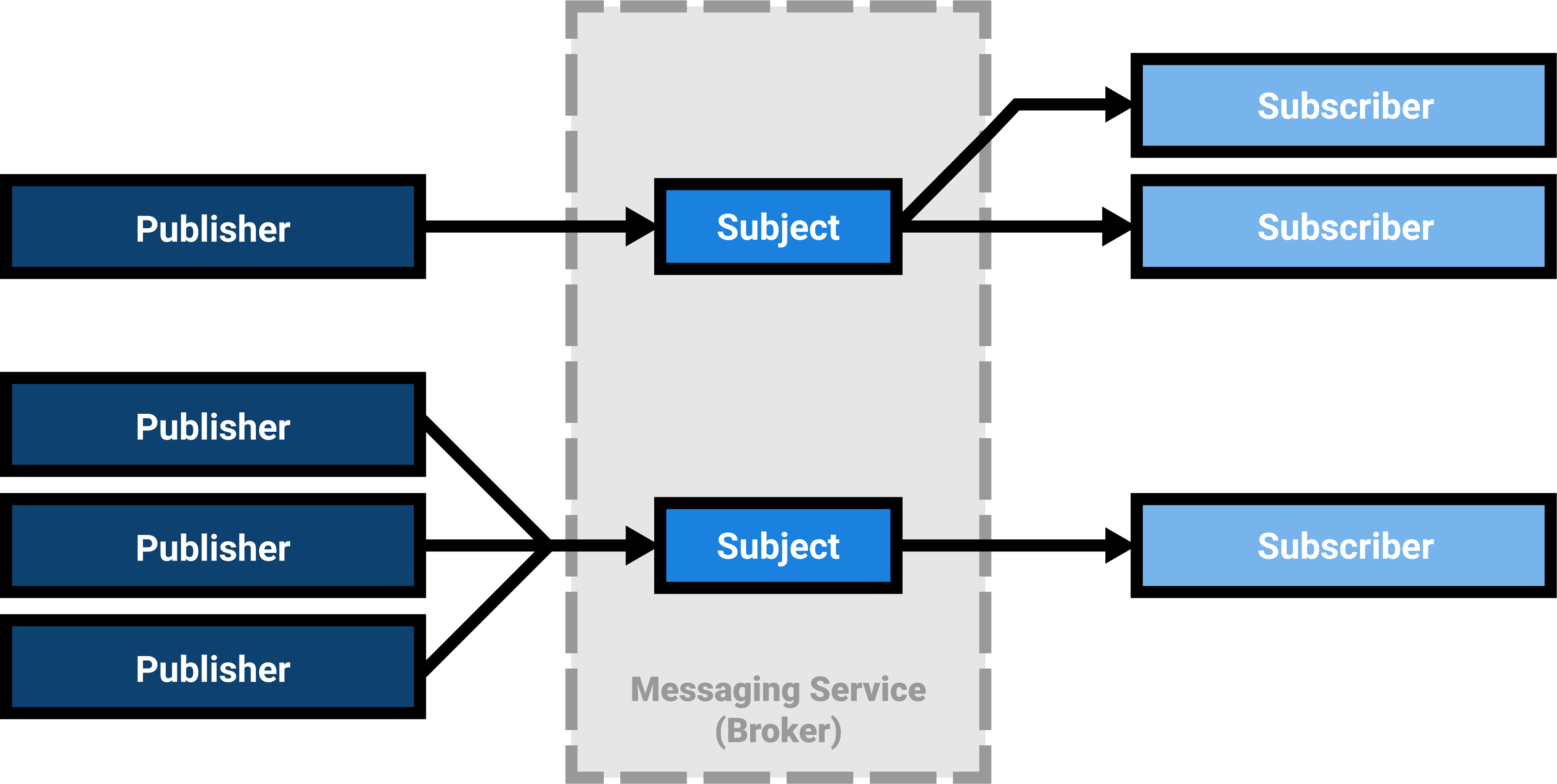 Publishers publish messages to subjects, subscribers receive the messages for subjects that they are subscribed to.