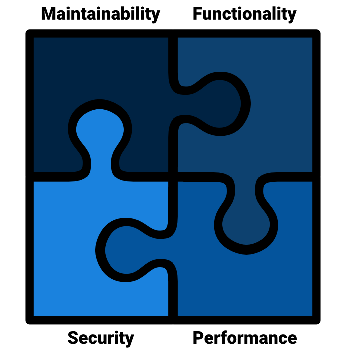 A puzzle of four pieces: functionality, maintainability, performance and security.