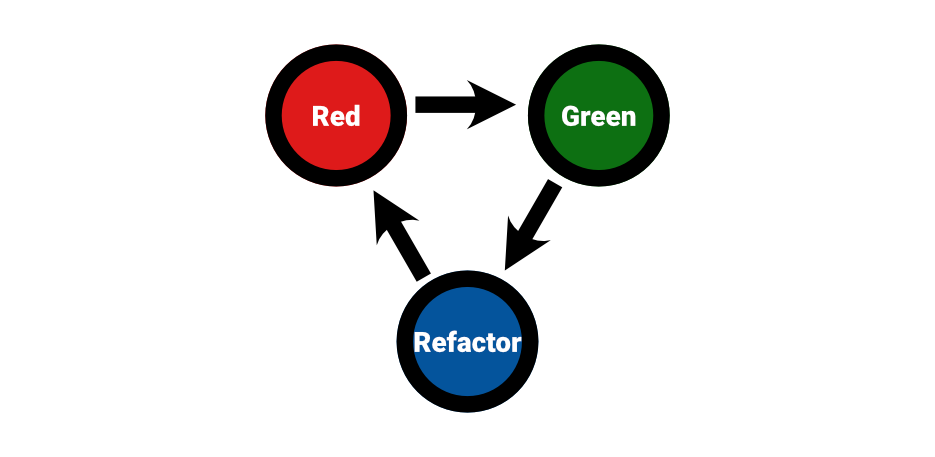 The steps of Test-Driven Development: Red, Green, Refactor