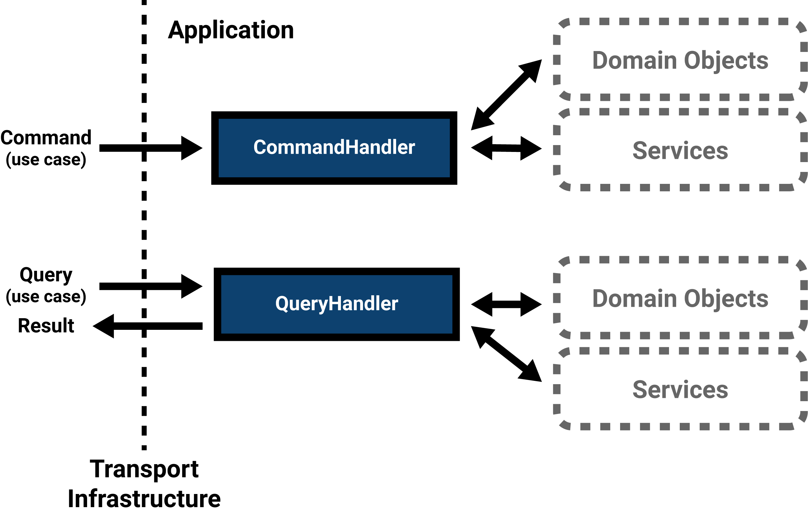 Handlers handle use cases and orchestrate domain objects and infrastructure interaction